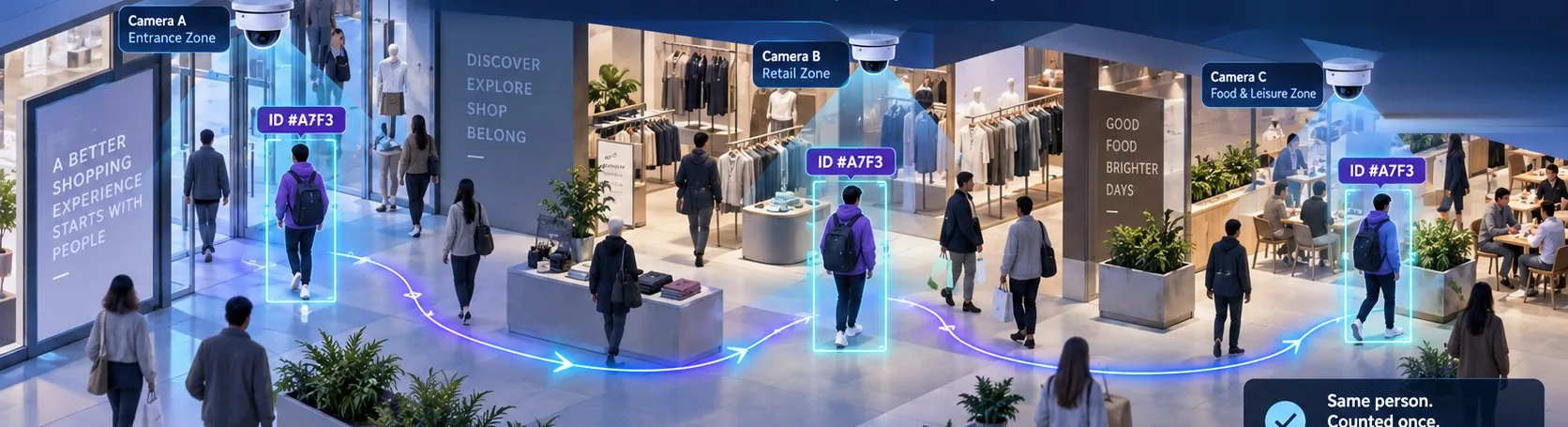 Vista de un centro comercial: la misma persona, marcada con un identificador anónimo, aparece reconocida en la entrada, en la zona de tiendas y en la plazoleta de comidas.